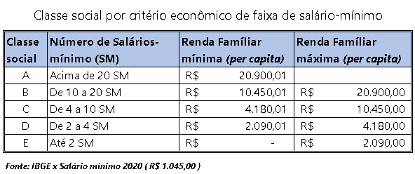 Tabela de classes sociais por renda familiar